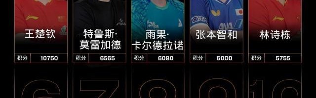中国官网-温瑞博世界排名创历史新高 张本美和首进世界前五