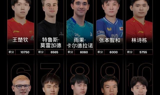 中国官网-温瑞博世界排名创历史新高 张本美和首进世界前五